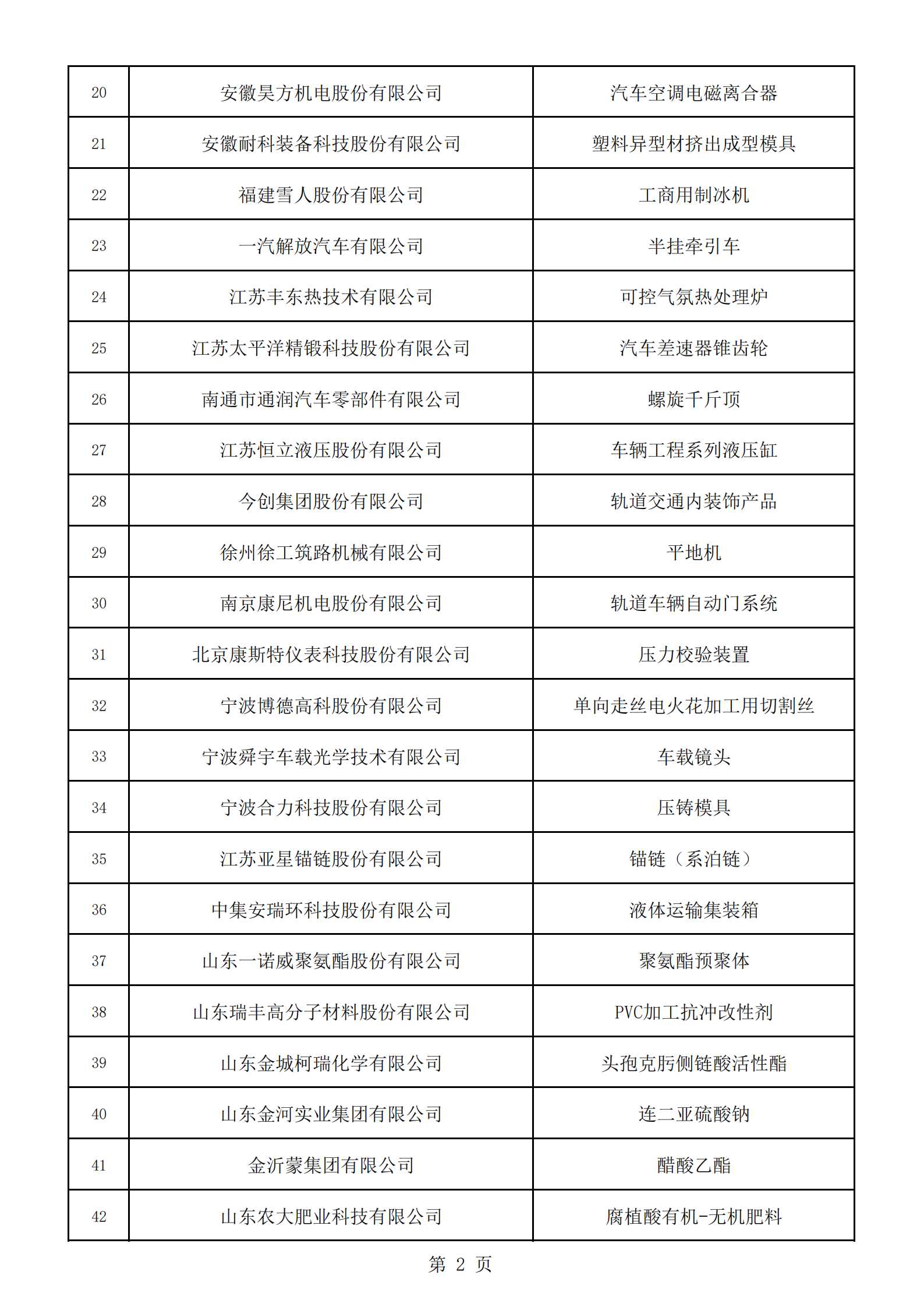 2：擬通過復核的第三批制造業(yè)單項冠軍名單_01.png