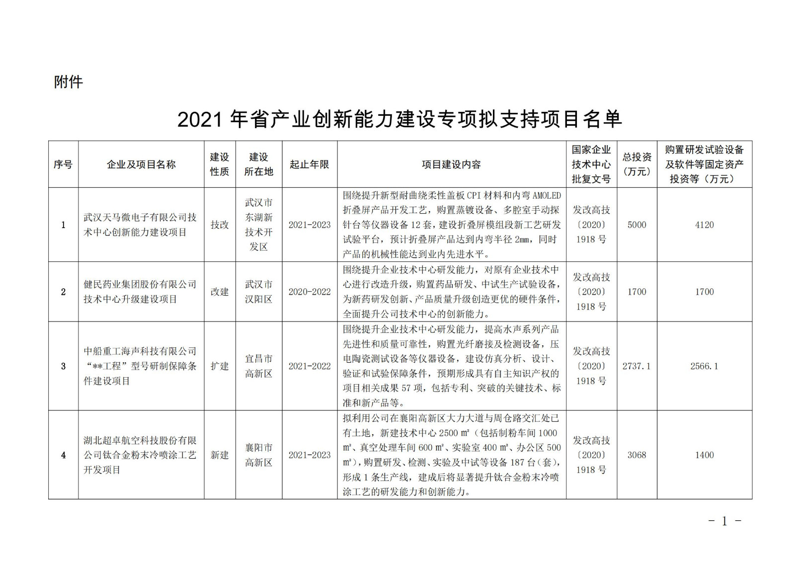2021年省產業創新能力建設專項擬支持項目名單_00.jpg