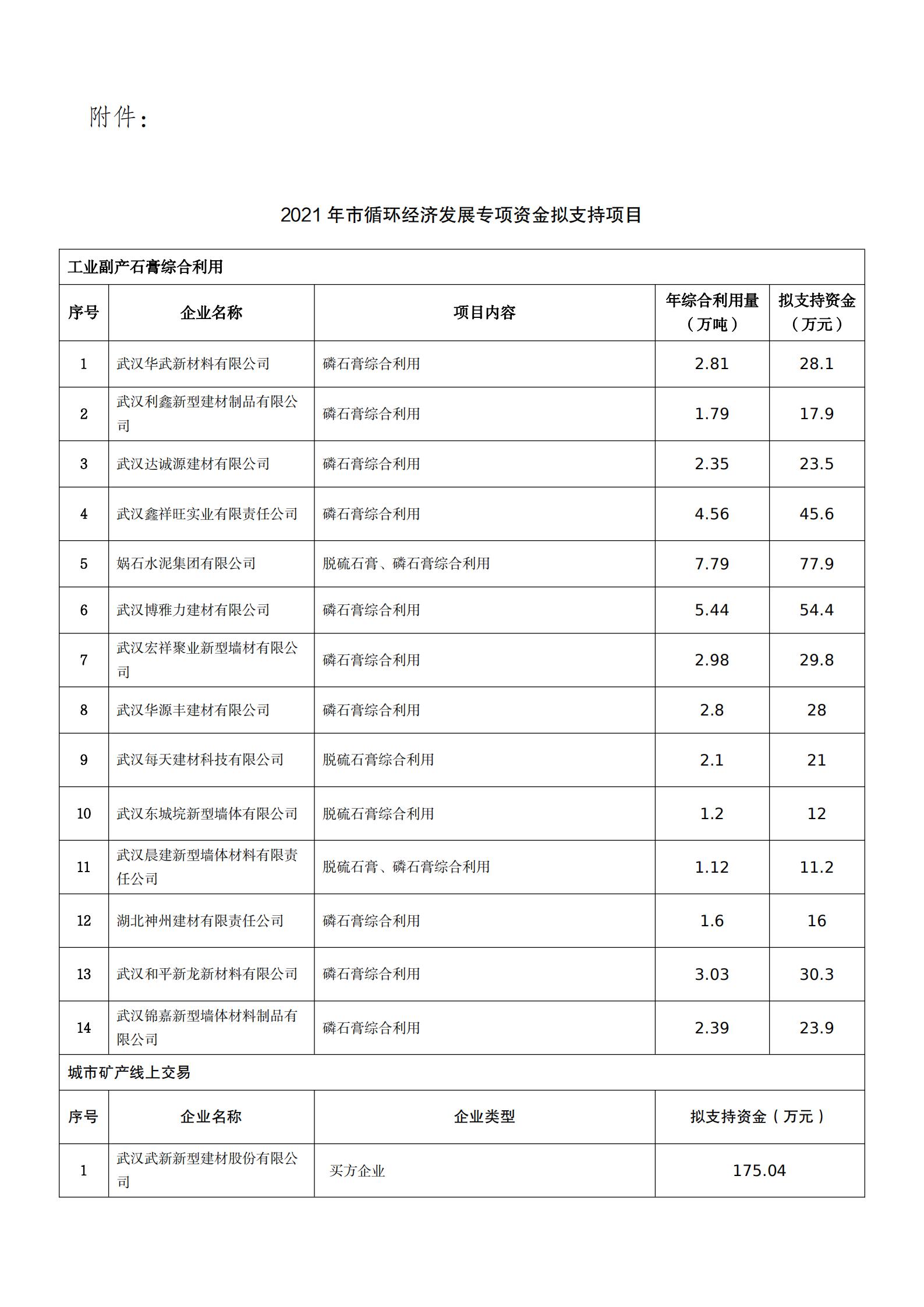 關于2021年市循環經濟發展專項資金擬支持項目的公示_01.jpg