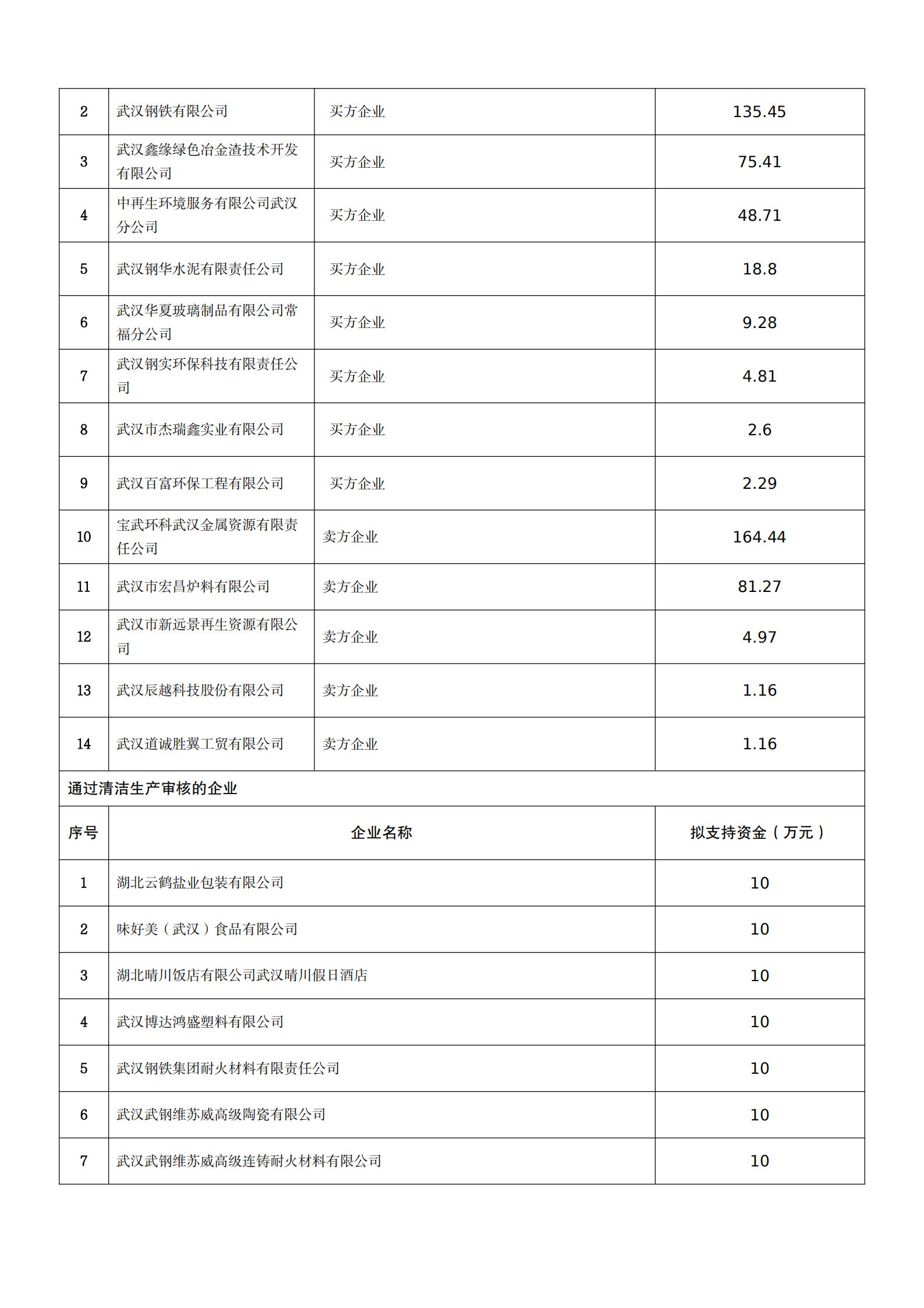關于2021年市循環經濟發展專項資金擬支持項目的公示_02.jpg