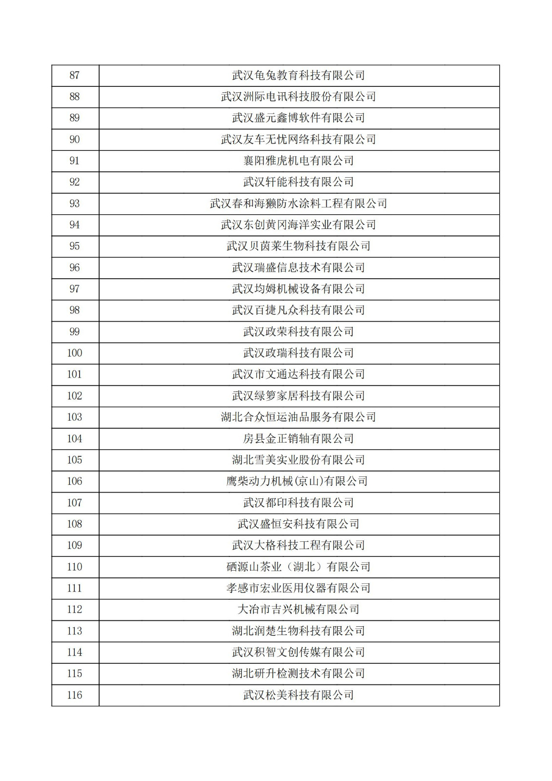湖北省2021年認定的第五批高新技術企業進行備案公示名單_03.jpg