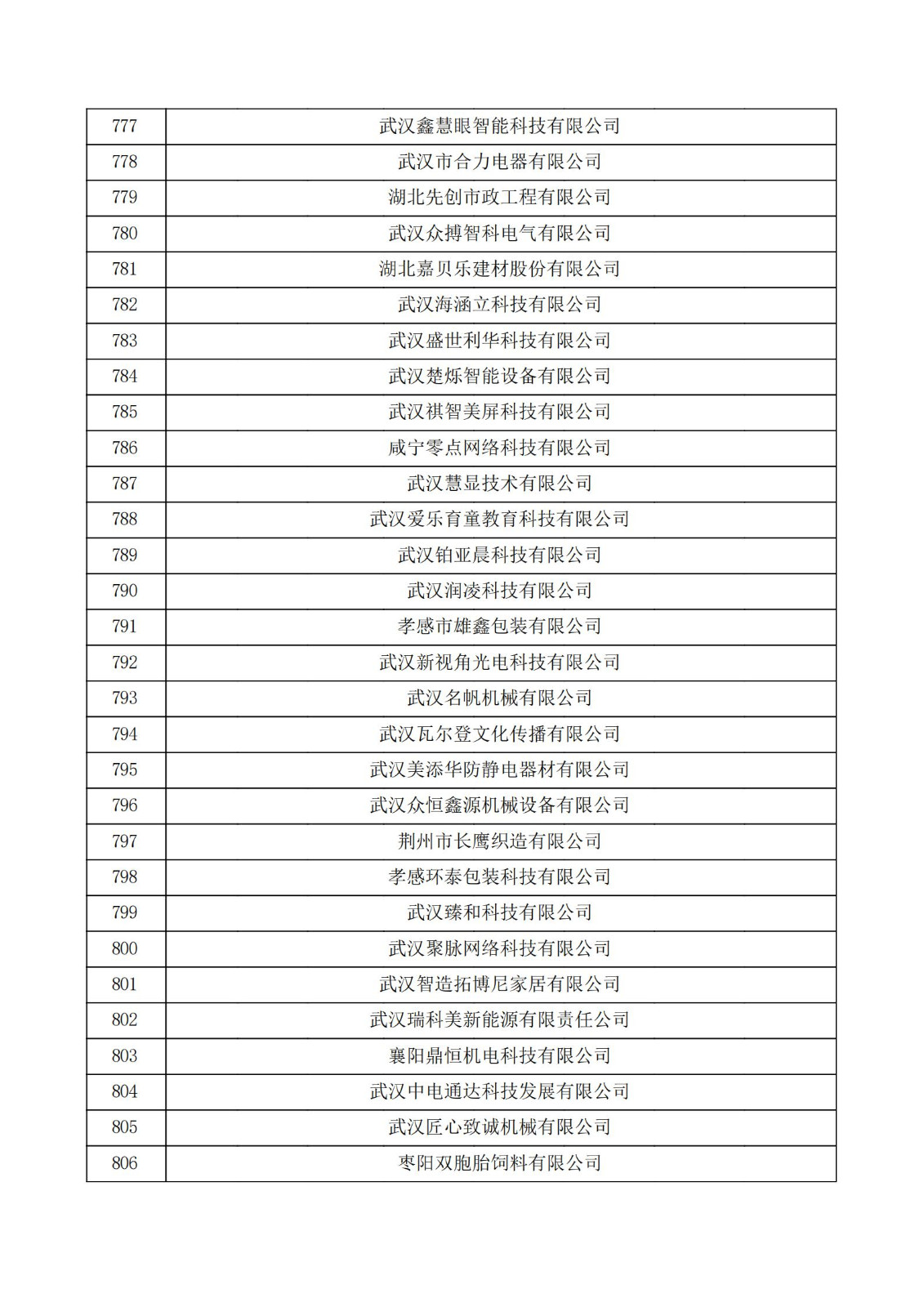 湖北省2021年認定的第五批高新技術企業進行備案公示名單_26.jpg