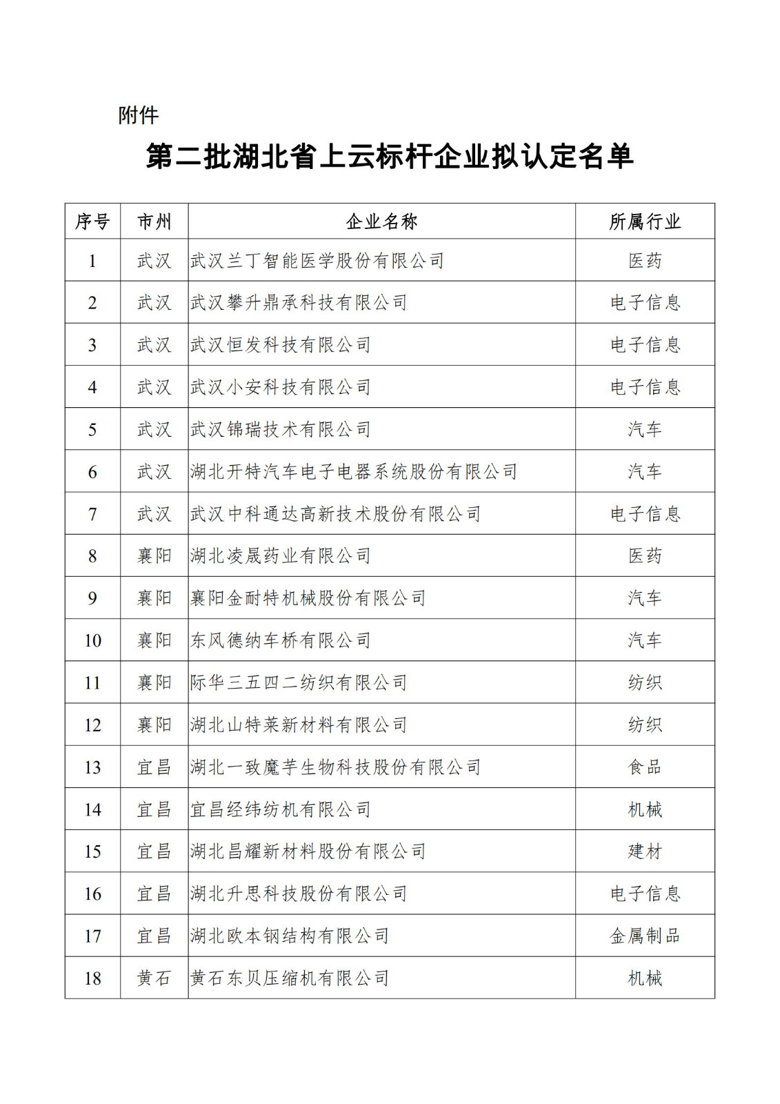 附件：第二批湖北省上云標(biāo)桿企業(yè)擬認(rèn)定名單_00.jpg
