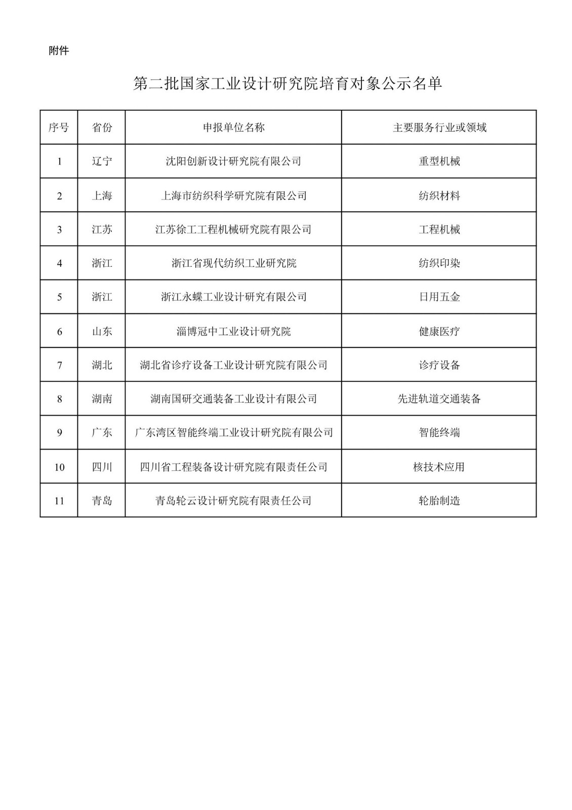 附件：第二批國家工業設計研究院培育對象公示名單_00.jpg