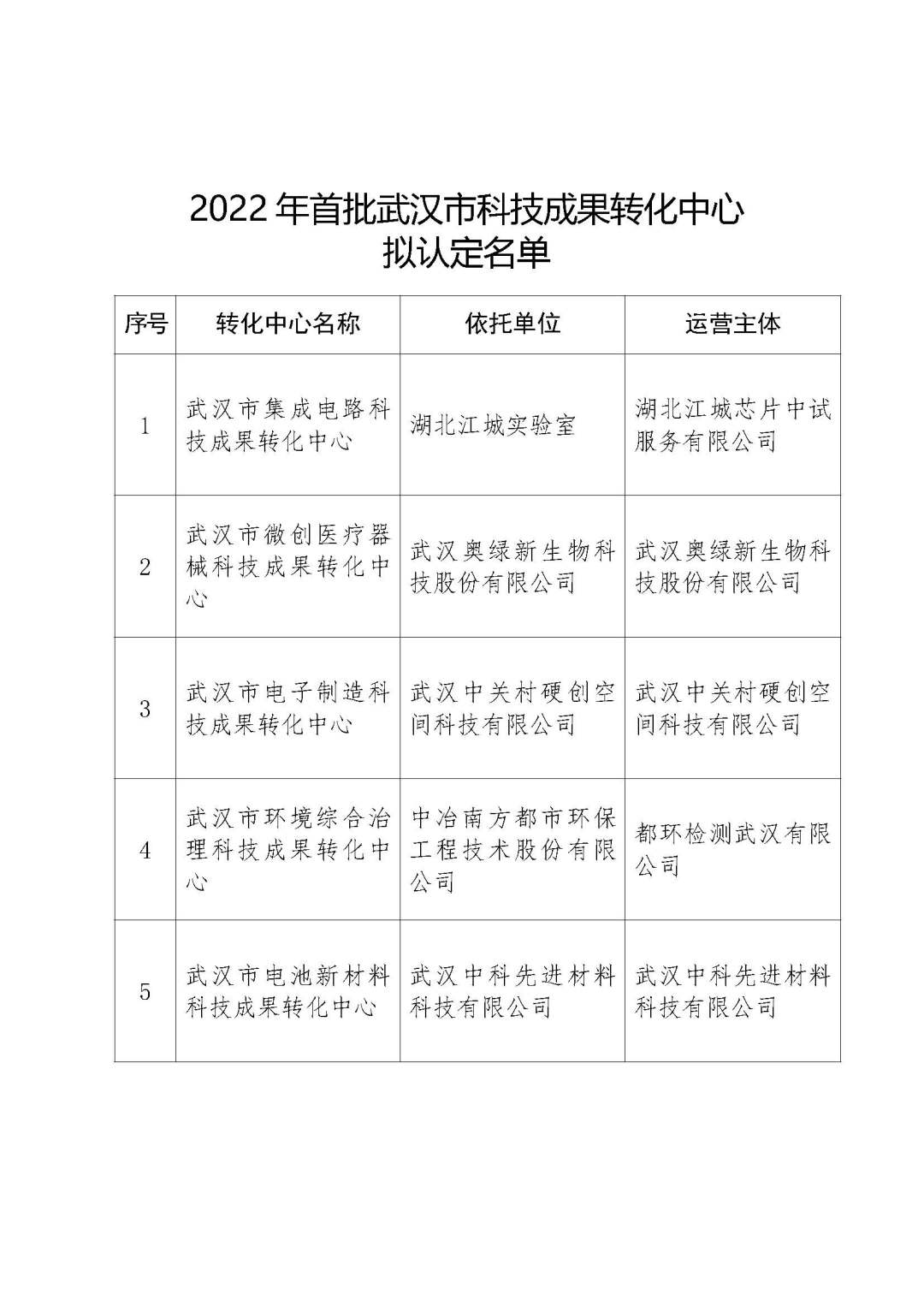 2022年首批武漢市科技成果轉(zhuǎn)化中心擬認(rèn)定名單..jpg