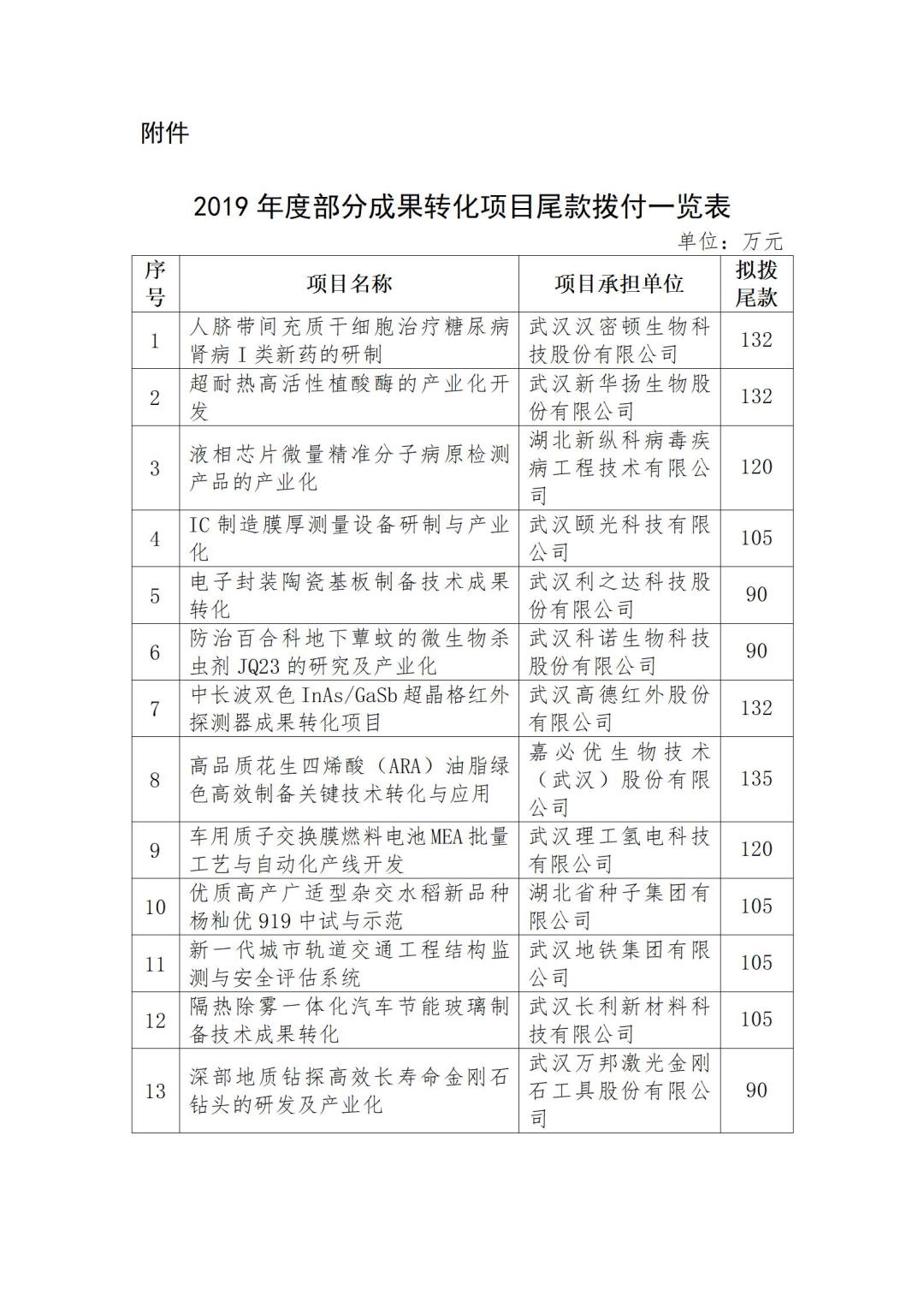 2019年度部分成果轉化項目尾款撥付一覽表.doc_01.jpg