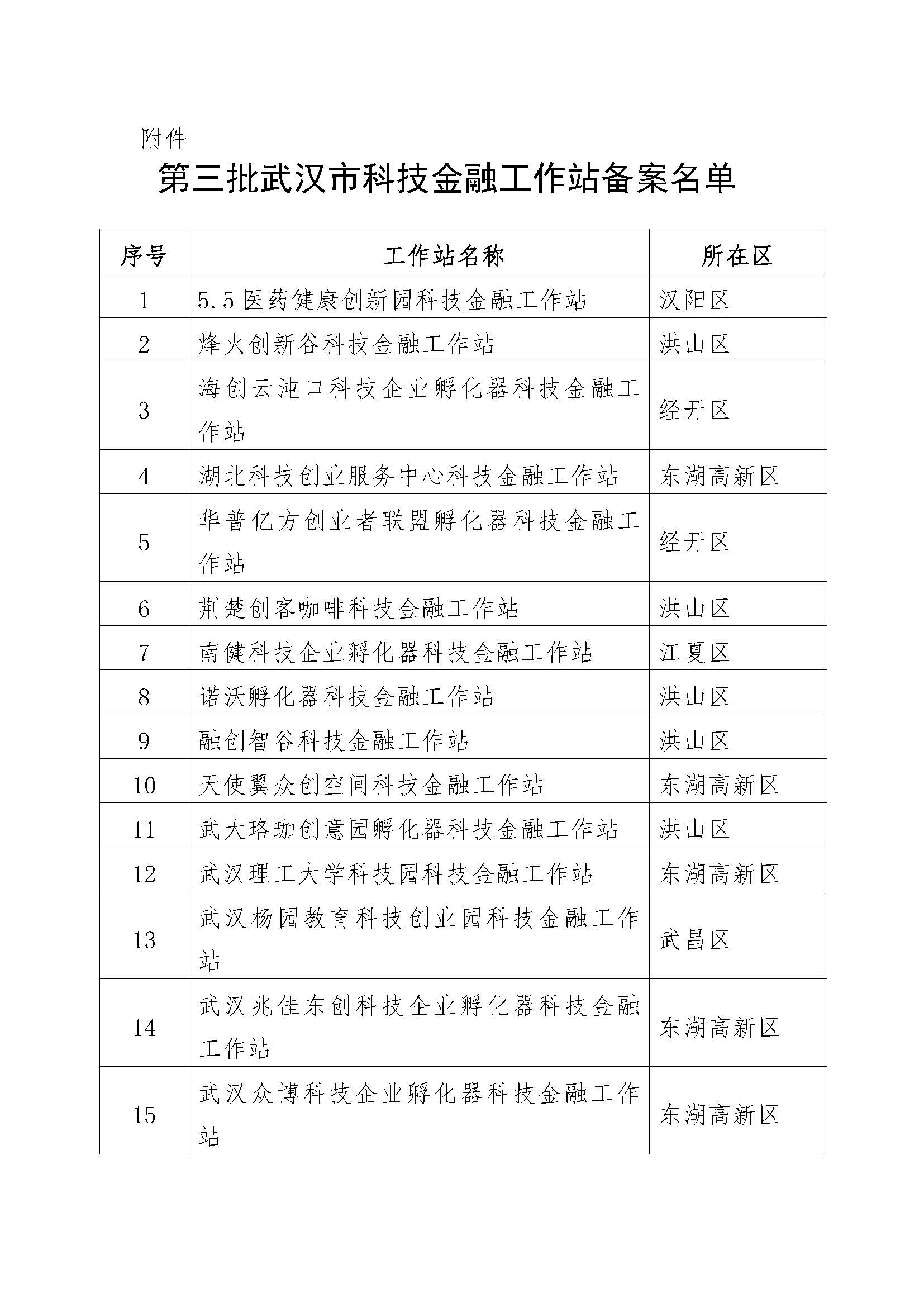 第三批武漢市科技金融工作站備案名單.jpg