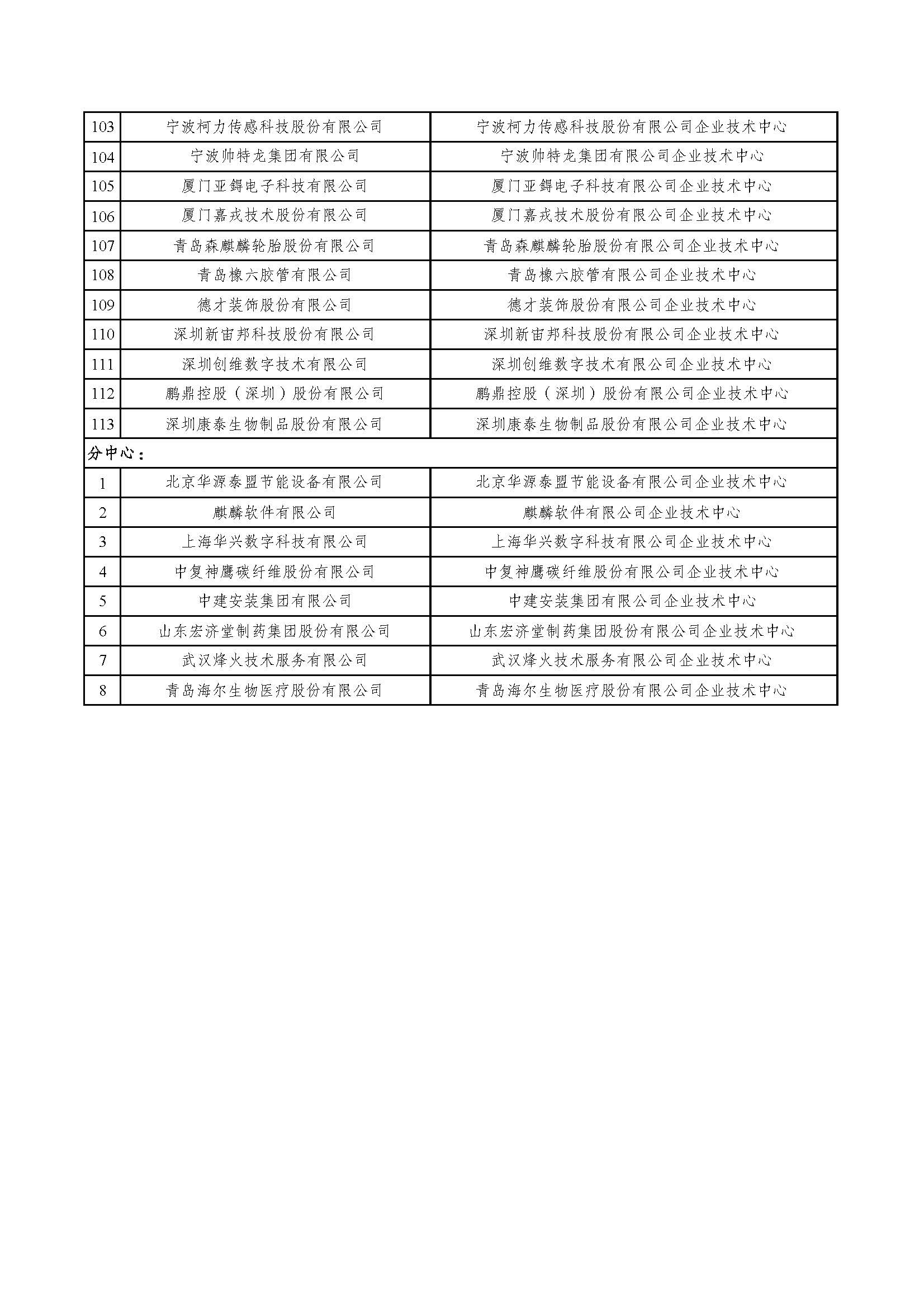 2022年（第29批）國家企業技術中心擬認定公示名單_頁面_4.jpg