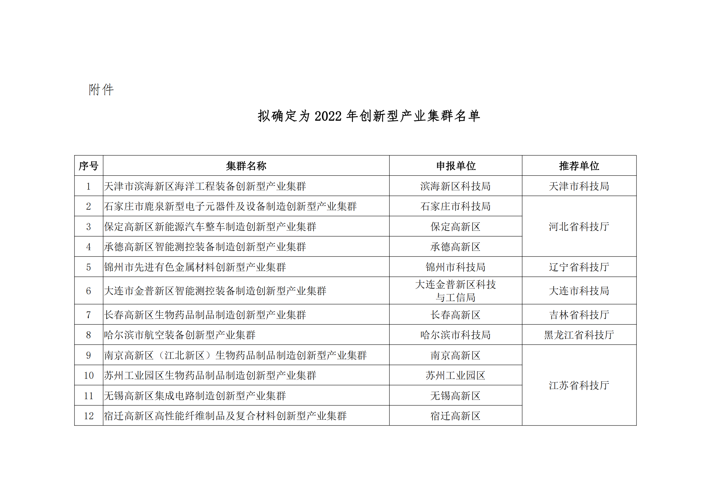 附件：擬確定為2022年創新型產業集群名單_00.png