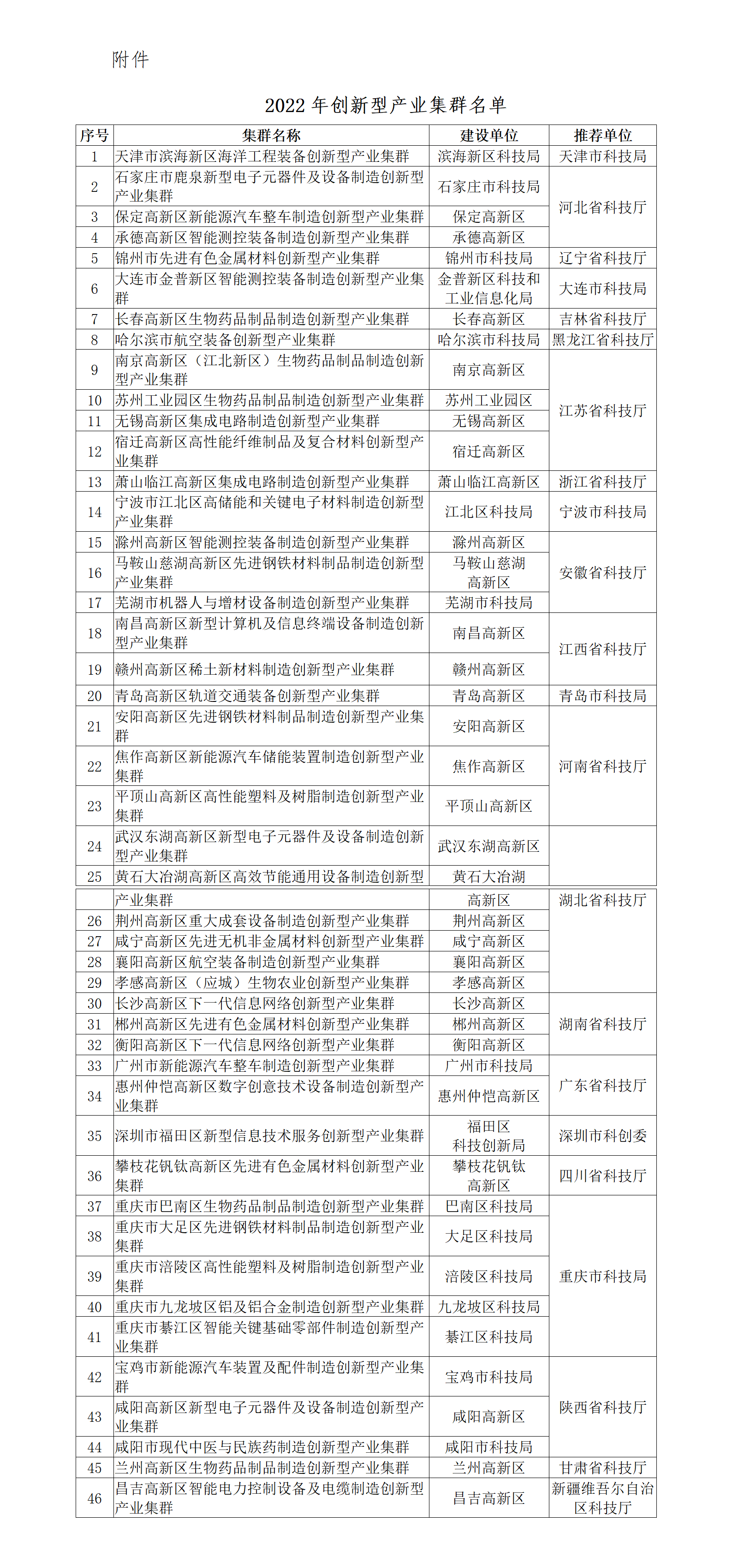 附件：2022年創(chuàng)新型產(chǎn)業(yè)集群名單_01.png