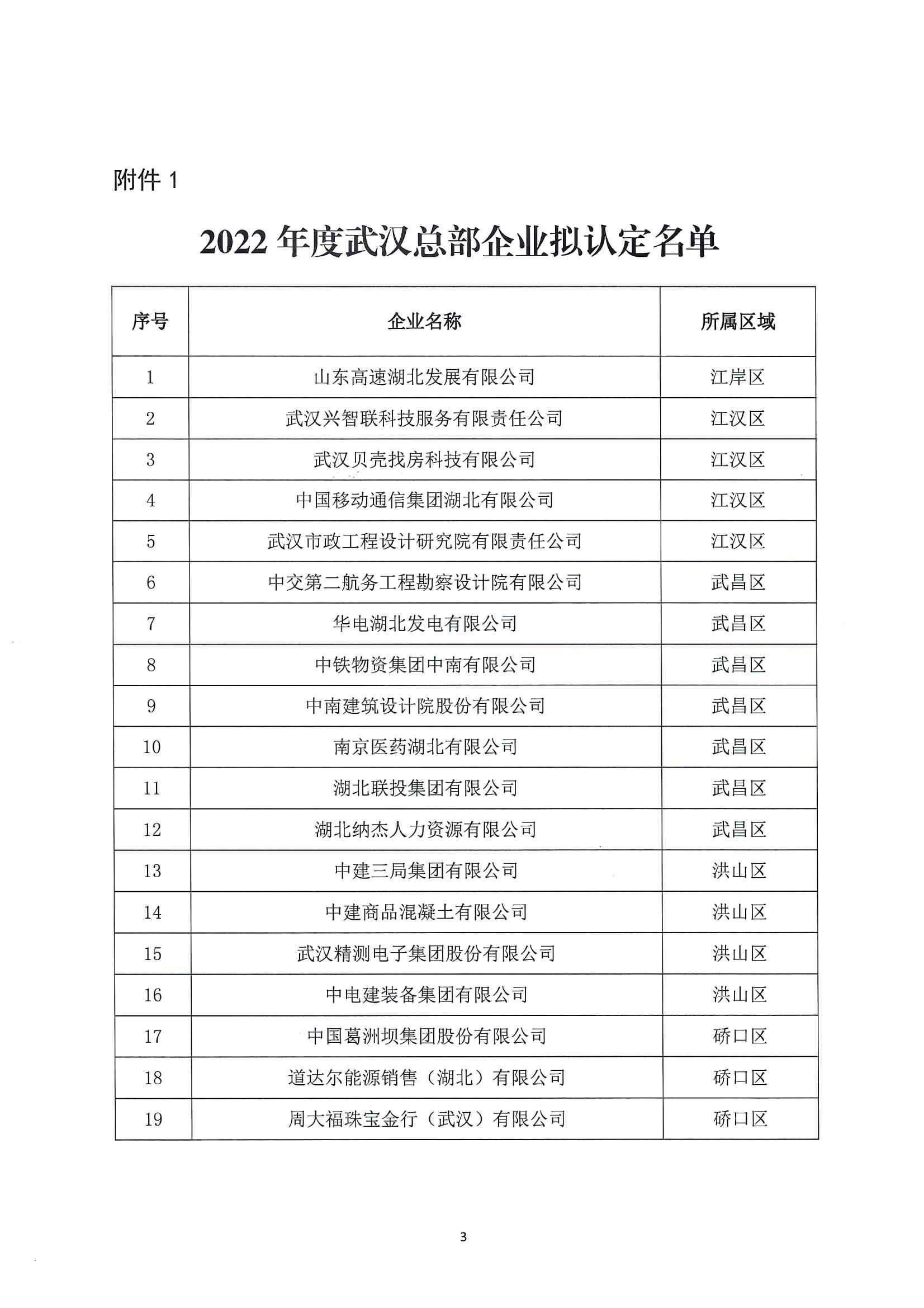 關(guān)于2022年度武漢總部企業(yè)政策兌現(xiàn)名單的公示通知_02.png