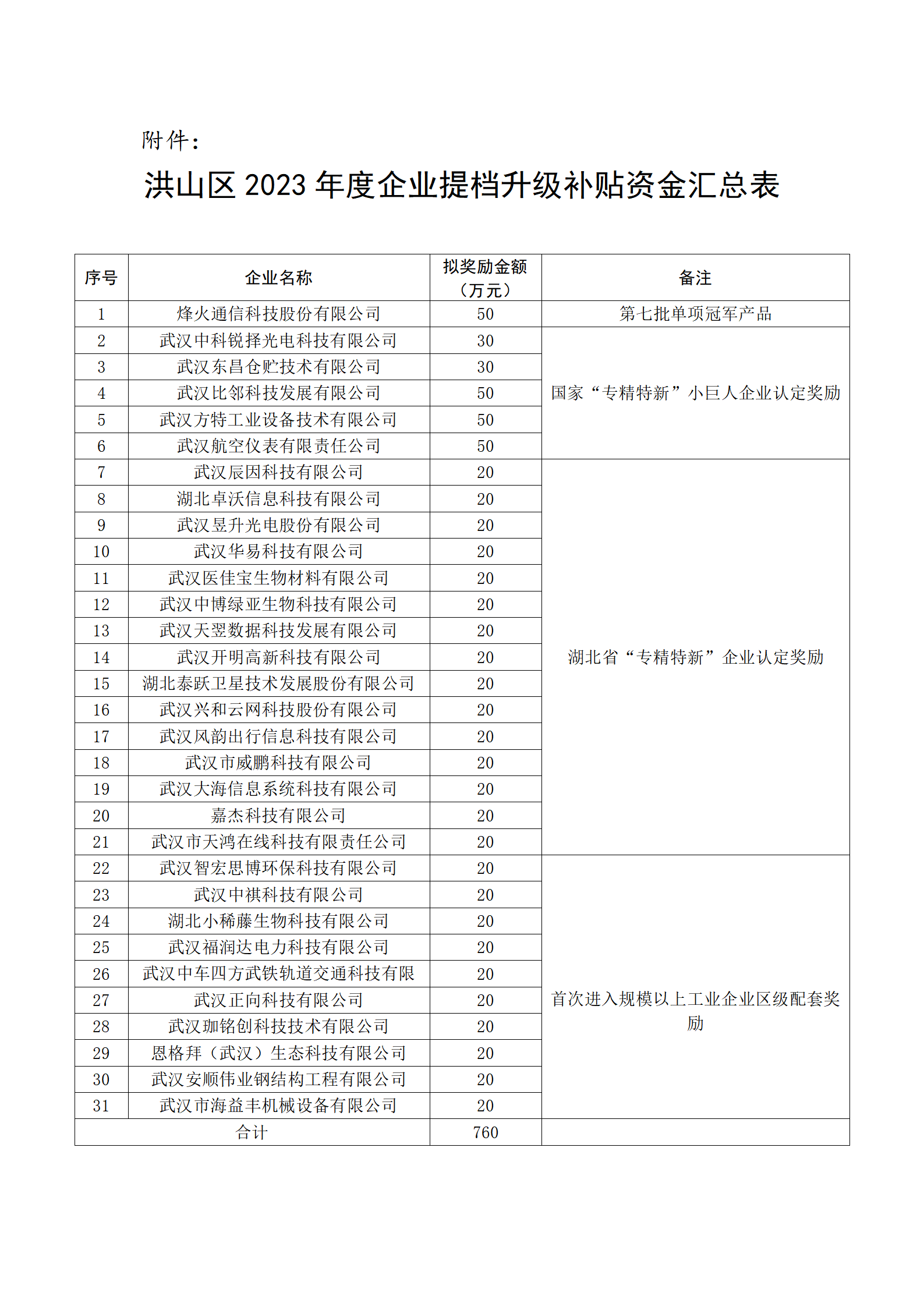 關于洪山區2023年度企業提檔升級補貼資金項目申報情況的公示_02.png