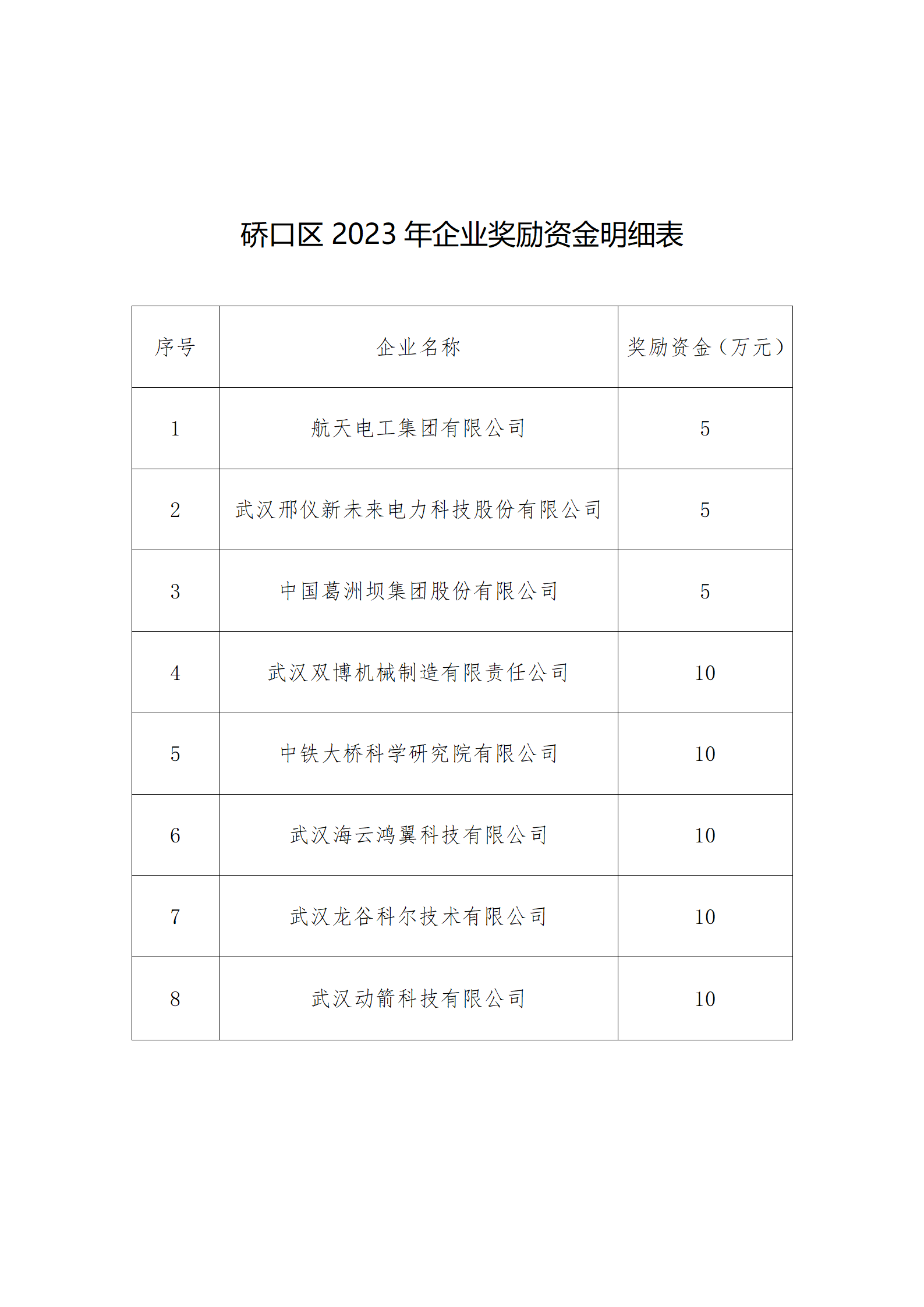 硚口區科學技術和經濟信息化局關于落實企業相關政策補貼的公示_02.png