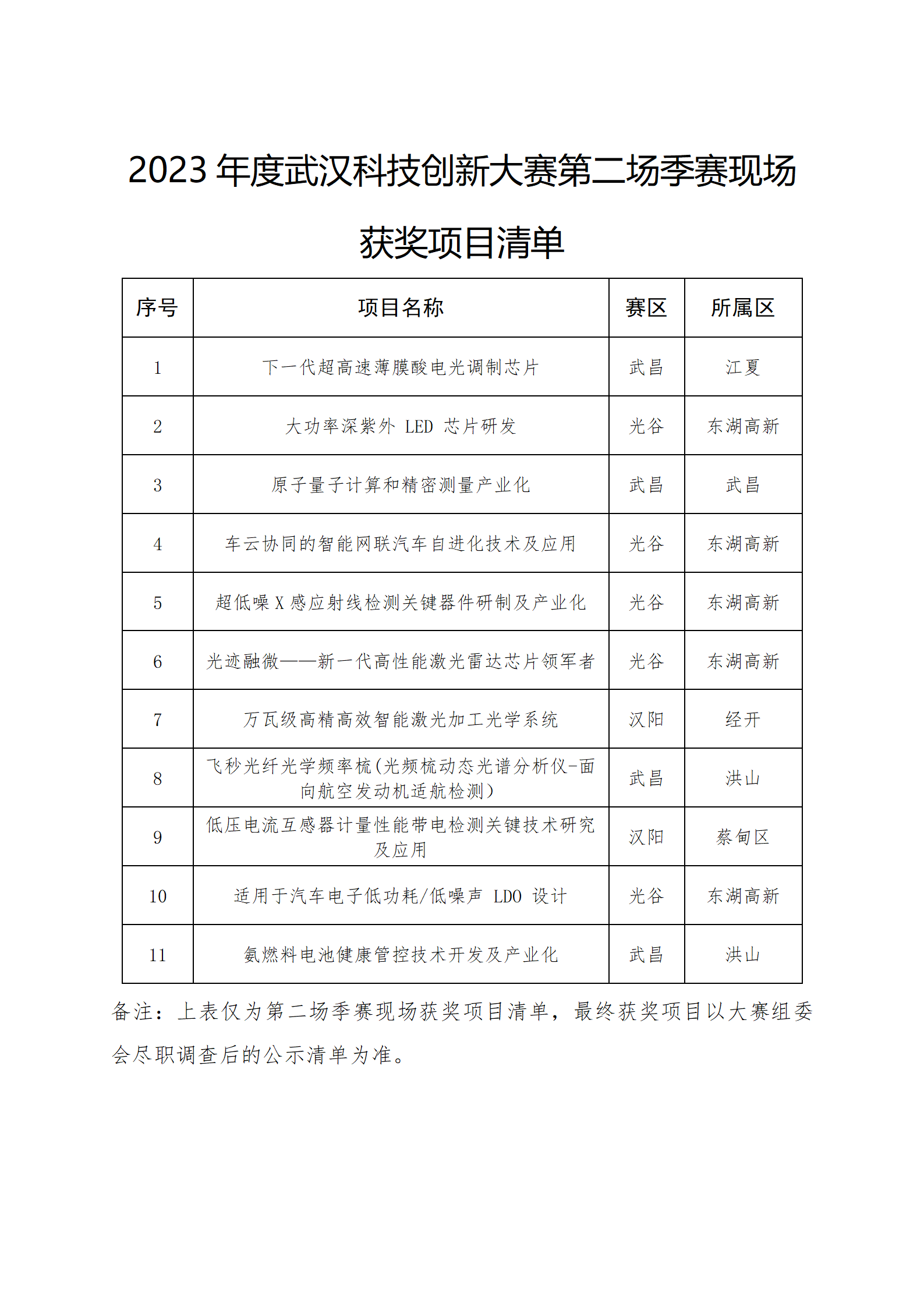 2023年度武漢科技創(chuàng)新大賽第二場季賽現(xiàn)場獲獎項目清單_01.png