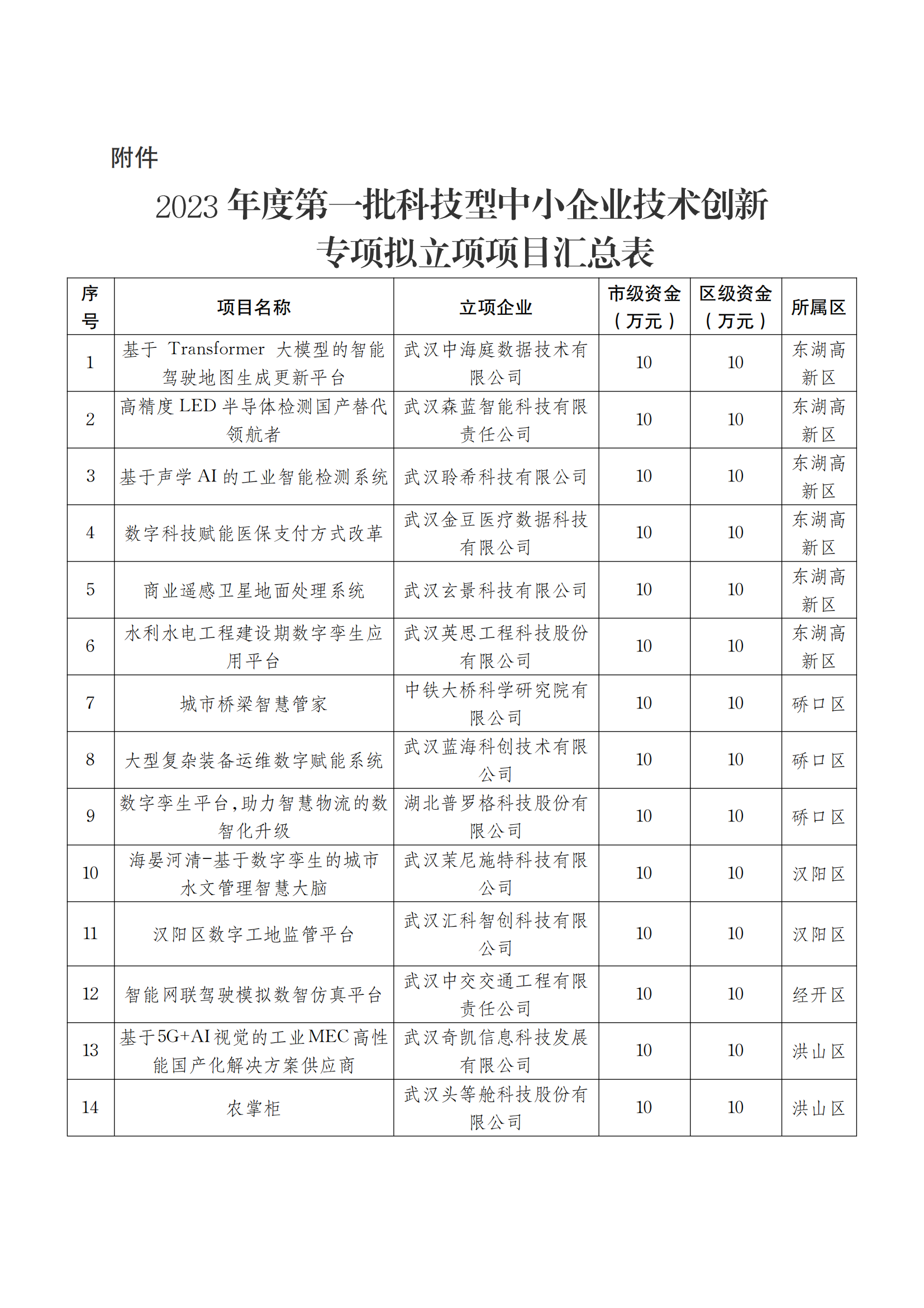 2023年度第一批科技型中小企業(yè)技術(shù)創(chuàng)新專項(xiàng)擬立項(xiàng)項(xiàng)目匯總表_00.png