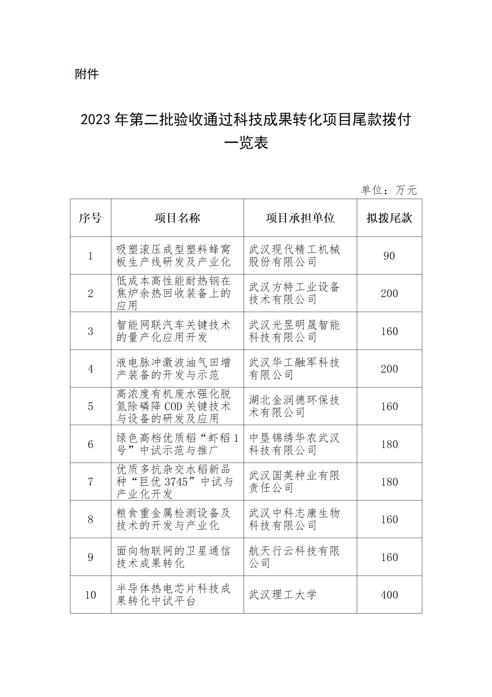 2023年第二批驗收通過科技成果轉化項目尾款撥付一覽表_01.png