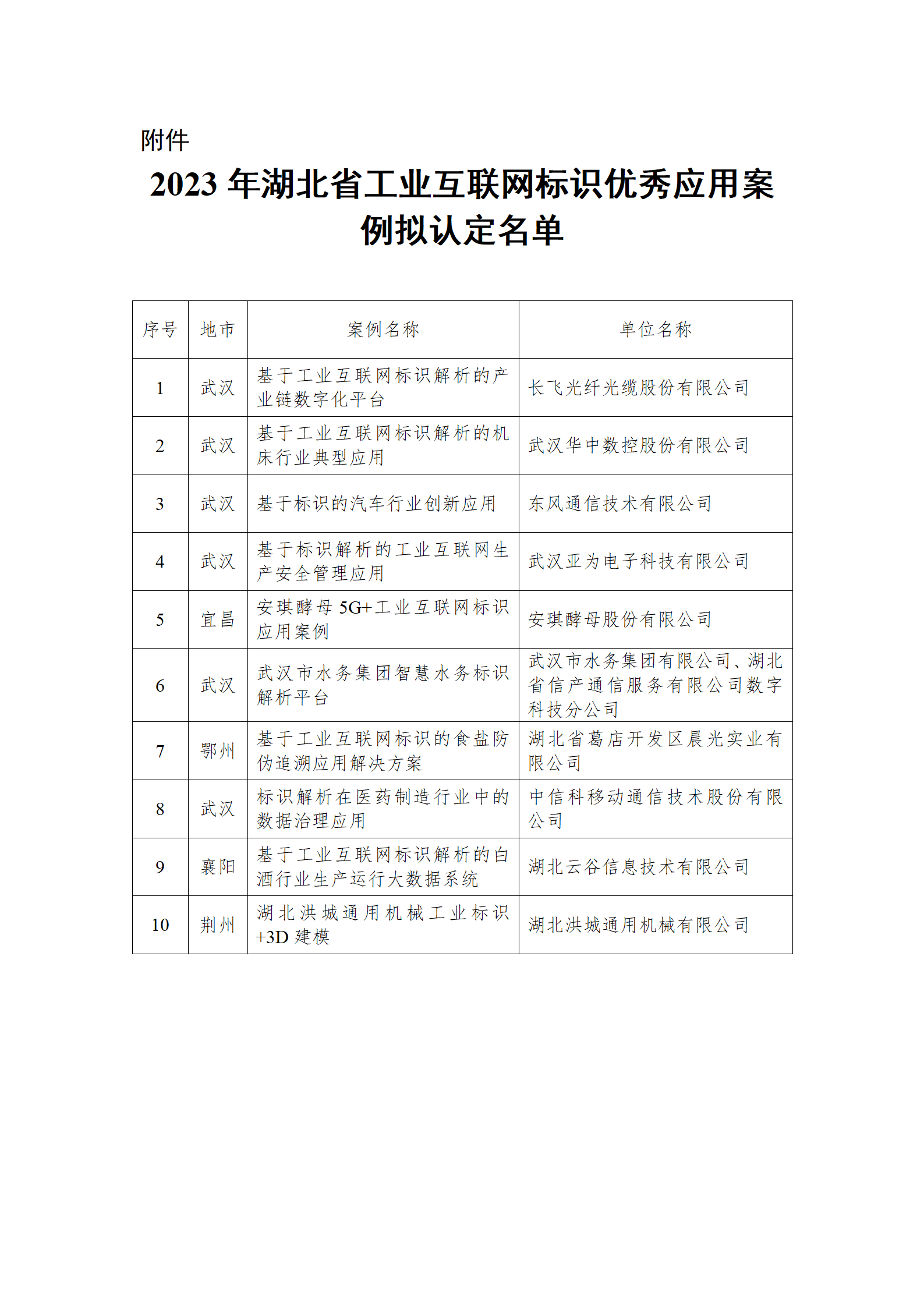 2023年湖北省工業互聯網標識優秀應用案例擬認定名單_01.png
