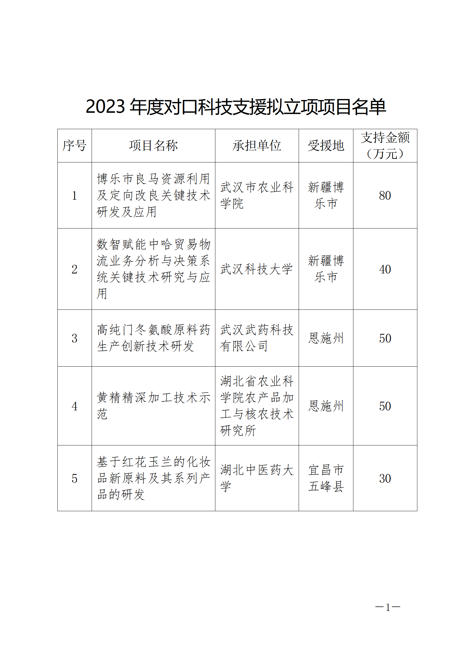 2023年度對口科技支援擬立項項目名單_01.png