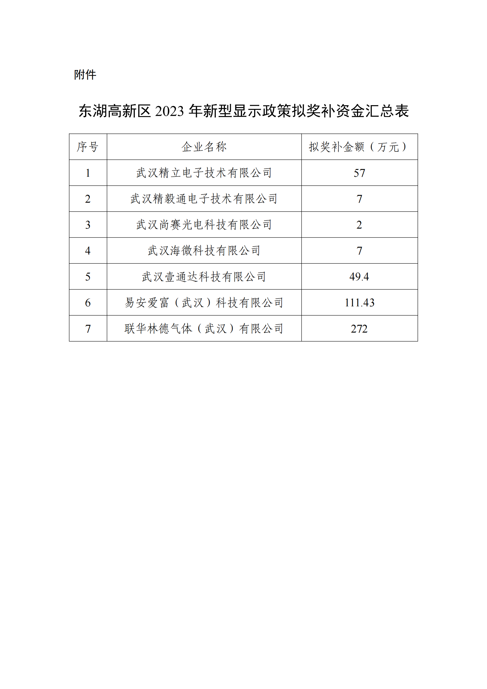 附件-東湖高新區2023年新型顯示政策擬獎補資金匯總表_00.png