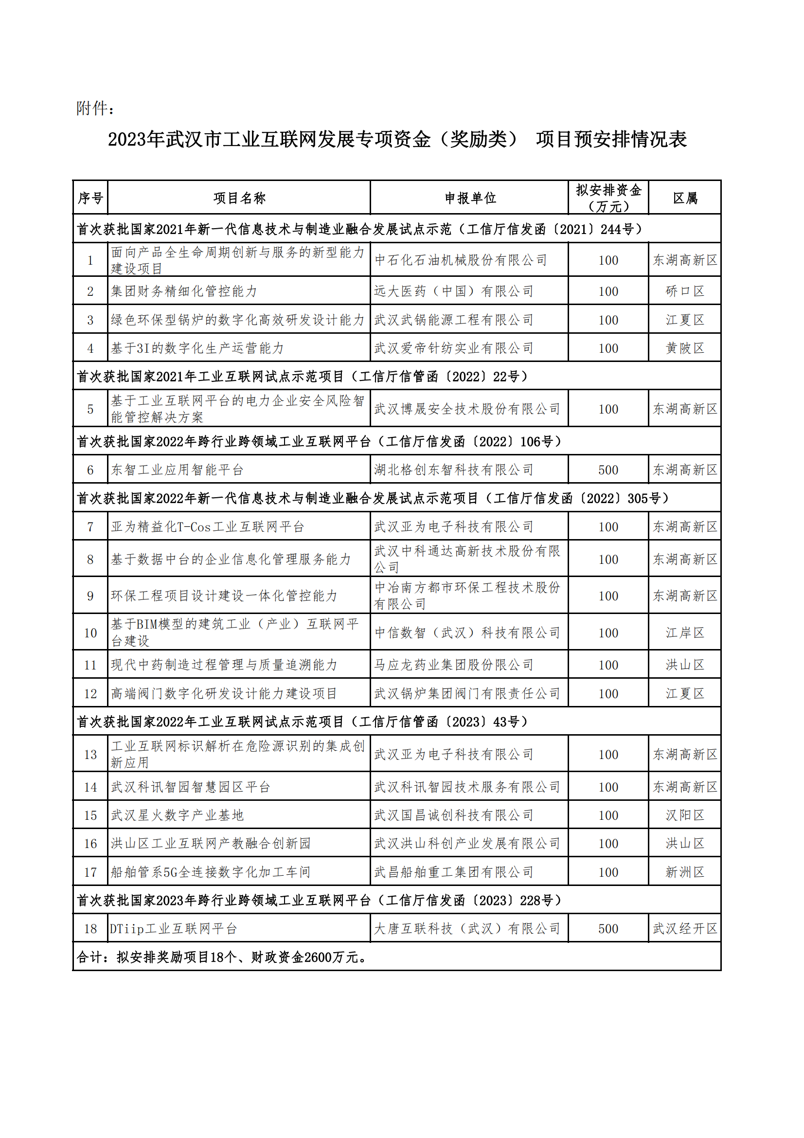 2023年武漢市工業互聯網發展專項資金（獎勵類）+項目預安排情況表_00.png