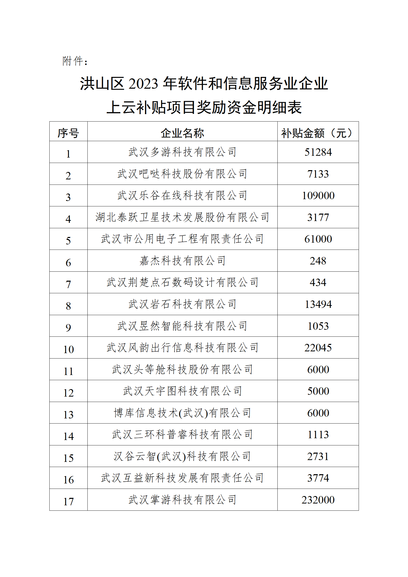 關于撥付洪山區2023年軟件和信息服務業企業上云補貼項目獎勵資金的通知_03.png