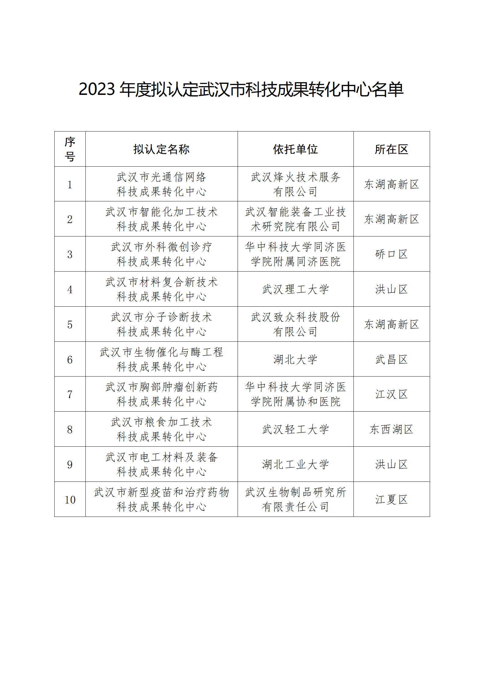 2023年度擬認(rèn)定武漢市科技成果轉(zhuǎn)化中心名單_01.png