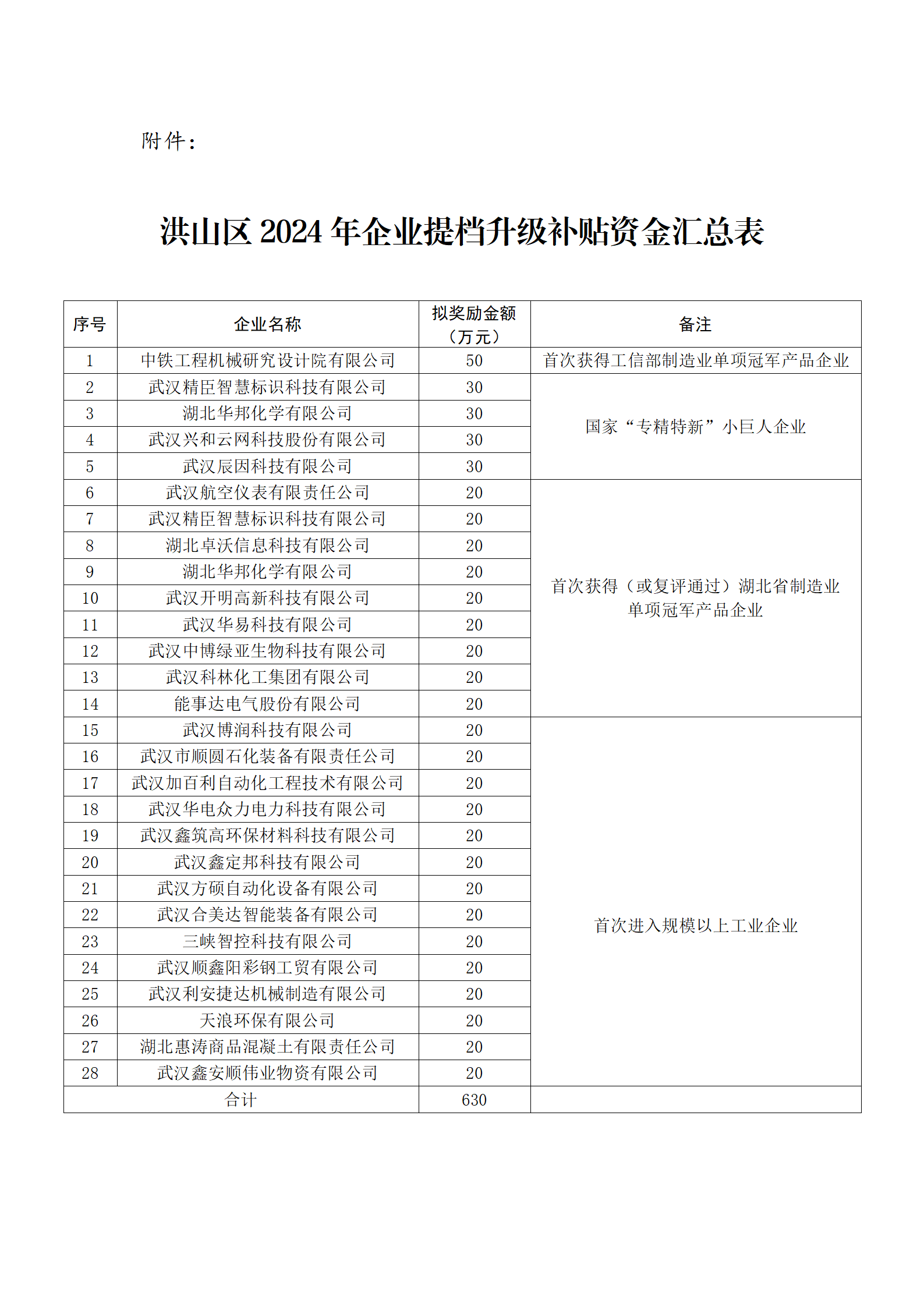 關(guān)于洪山區(qū)2024年企業(yè)提檔升級(jí)補(bǔ)貼資金項(xiàng)目申報(bào)情況的公示_02.png