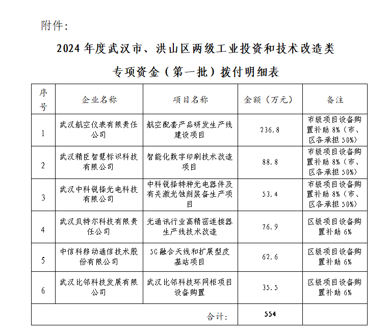2024年度武漢市、洪山區(qū)兩級工業(yè)投資和技術(shù)改造類專項(xiàng)資金（第一批）撥付明細(xì)表.png
