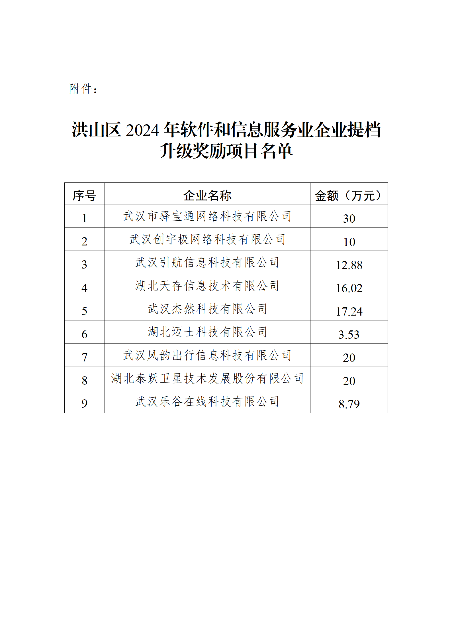 洪山區(qū)2024年軟件和信息服務(wù)業(yè)企業(yè)提檔升級獎(jiǎng)勵(lì)項(xiàng)目名單_02.png